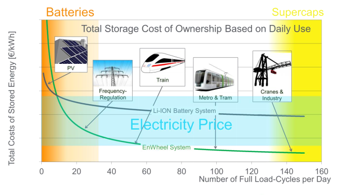 نمودار2 مقایسه ای و توصیفی فلایویل ذخیره ساز انرژی الکتریکی با دیگر تکنولوژی‌ها